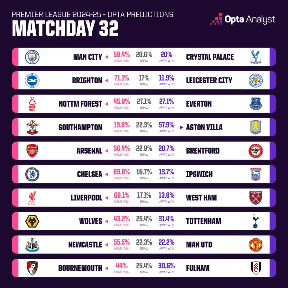 Vòng 32 NHA Mùa 2025 - 2026 5 Premier League V32